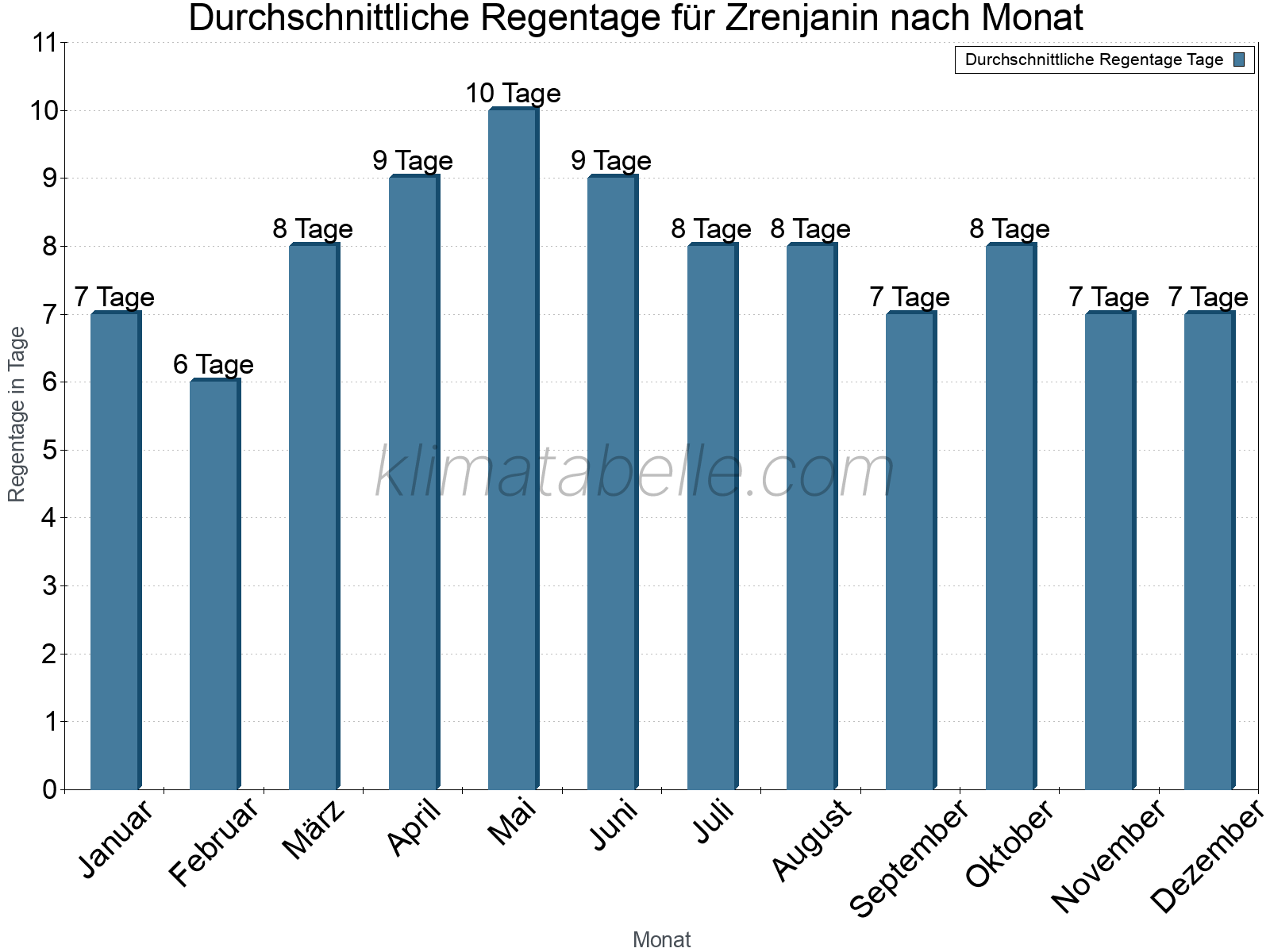 Monatliche Durchschnittswerte der Regentage im Jahresverlauf. Zrenjanin.