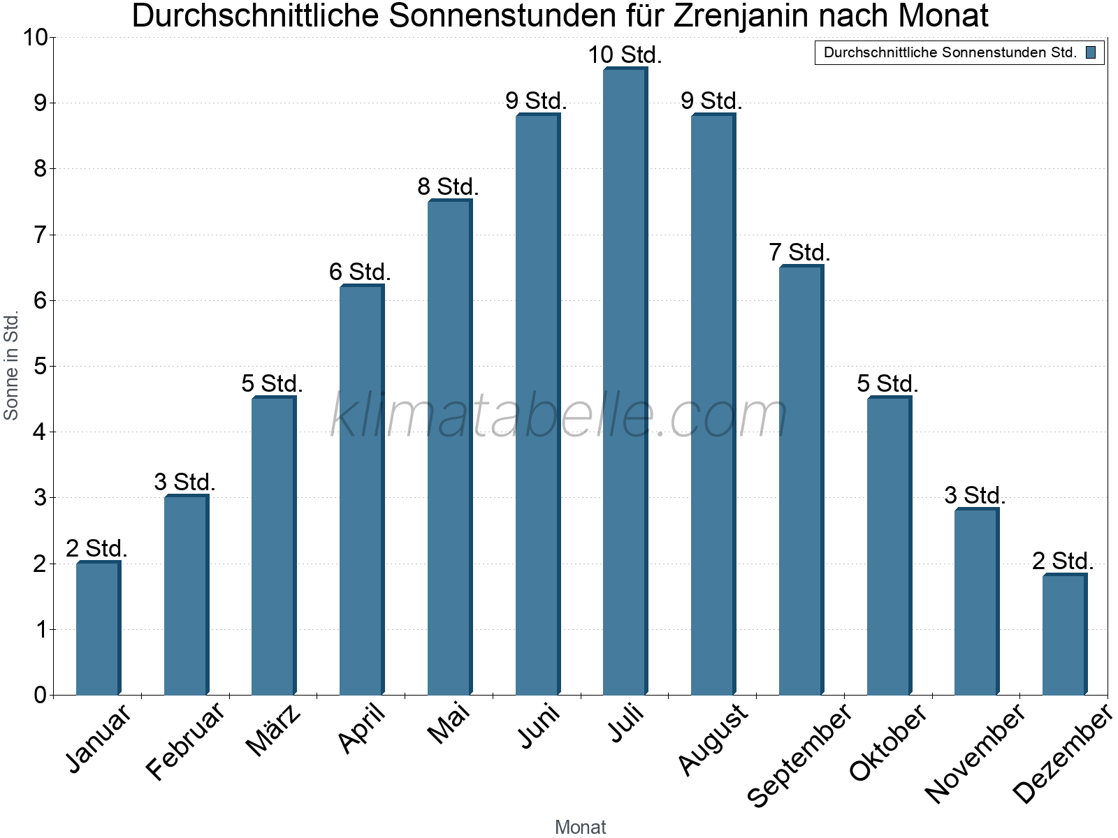 Monatliche Durchschnittswerte der täglichen Sonnenstunden im Jahresverlauf. Zrenjanin.