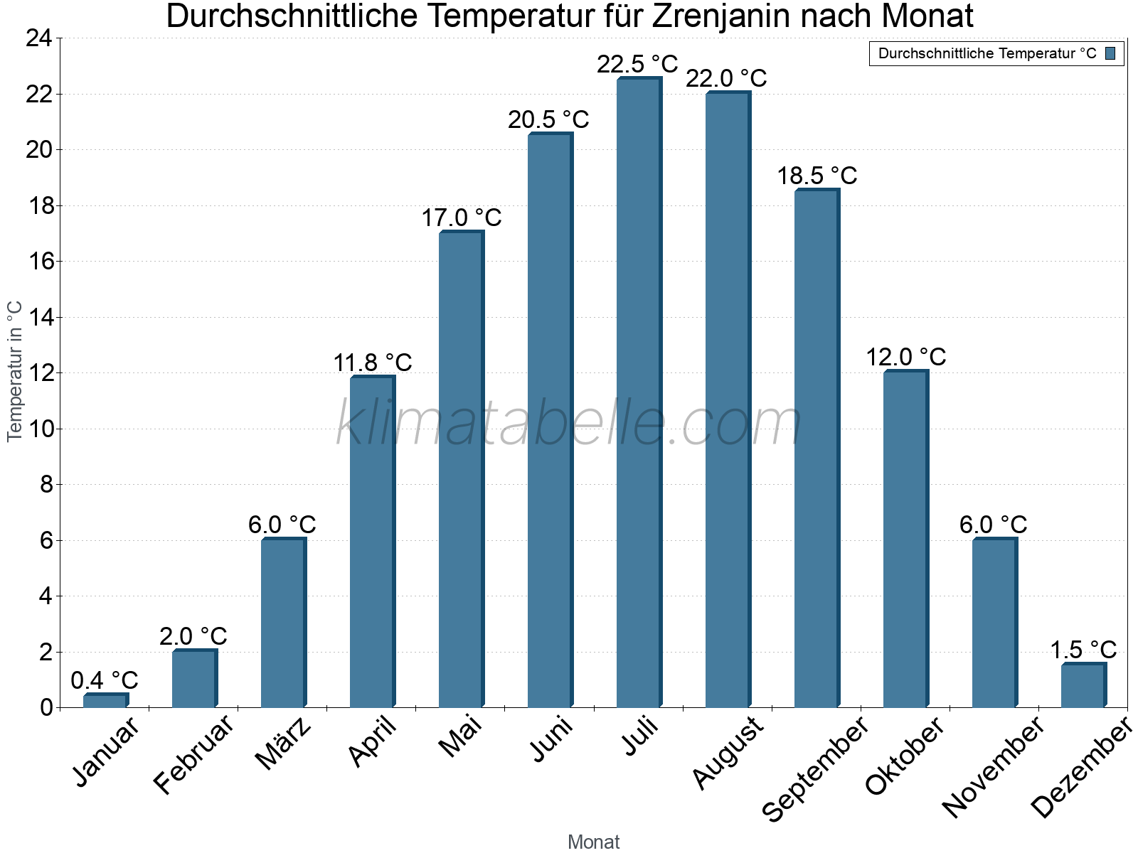 Jahresverlauf der gemittelten Temperatur je Monat. Zrenjanin.