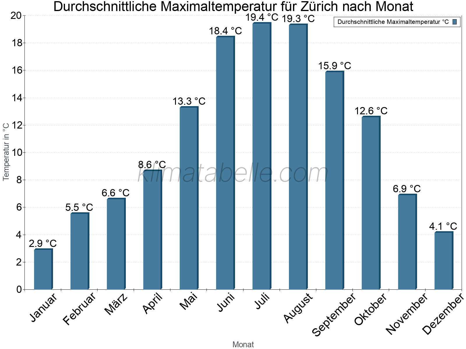 Jahresverlauf der gemittelten Maximaltemperatur je Monat. Zürich.