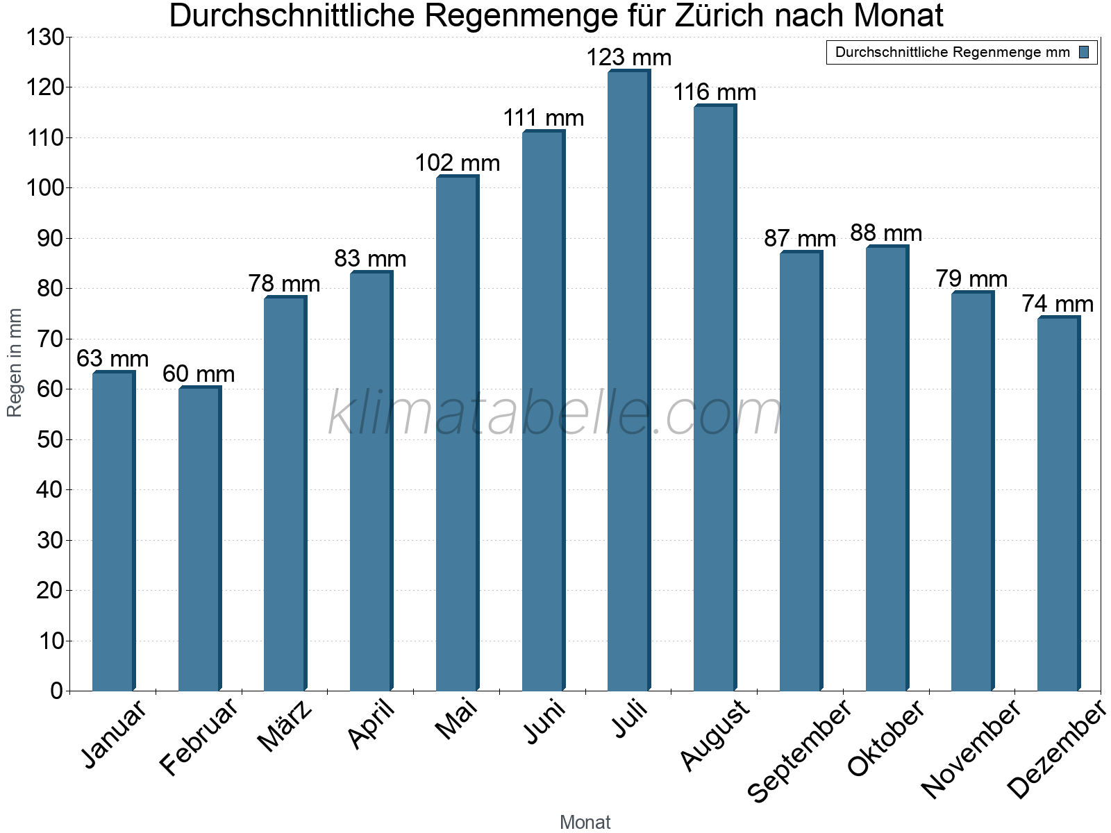 Monatliche Durchschnittswerte der täglichen Regenmenge im Jahresverlauf. Zürich.