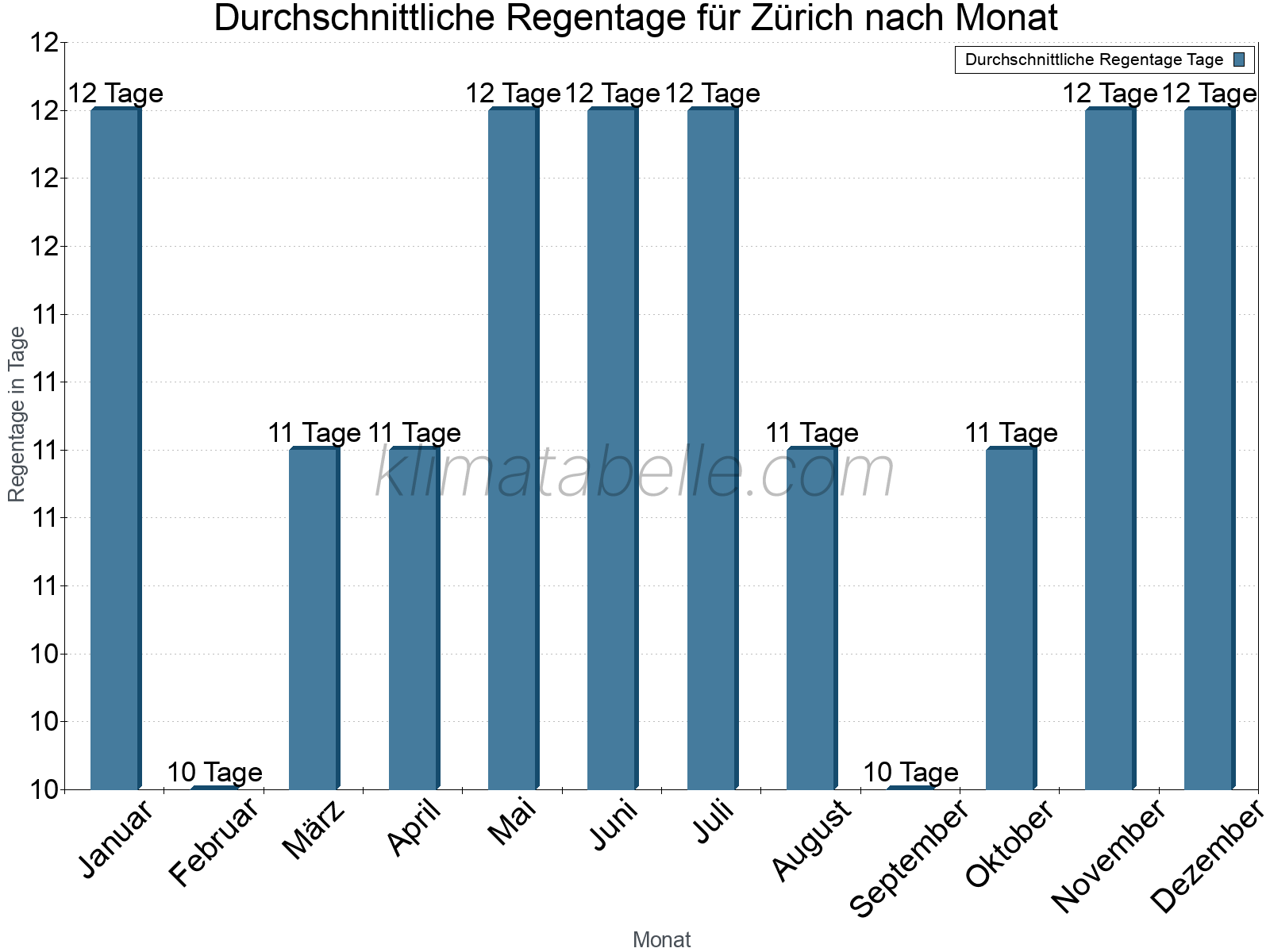 Monatliche Durchschnittswerte der Regentage im Jahresverlauf. Zürich.