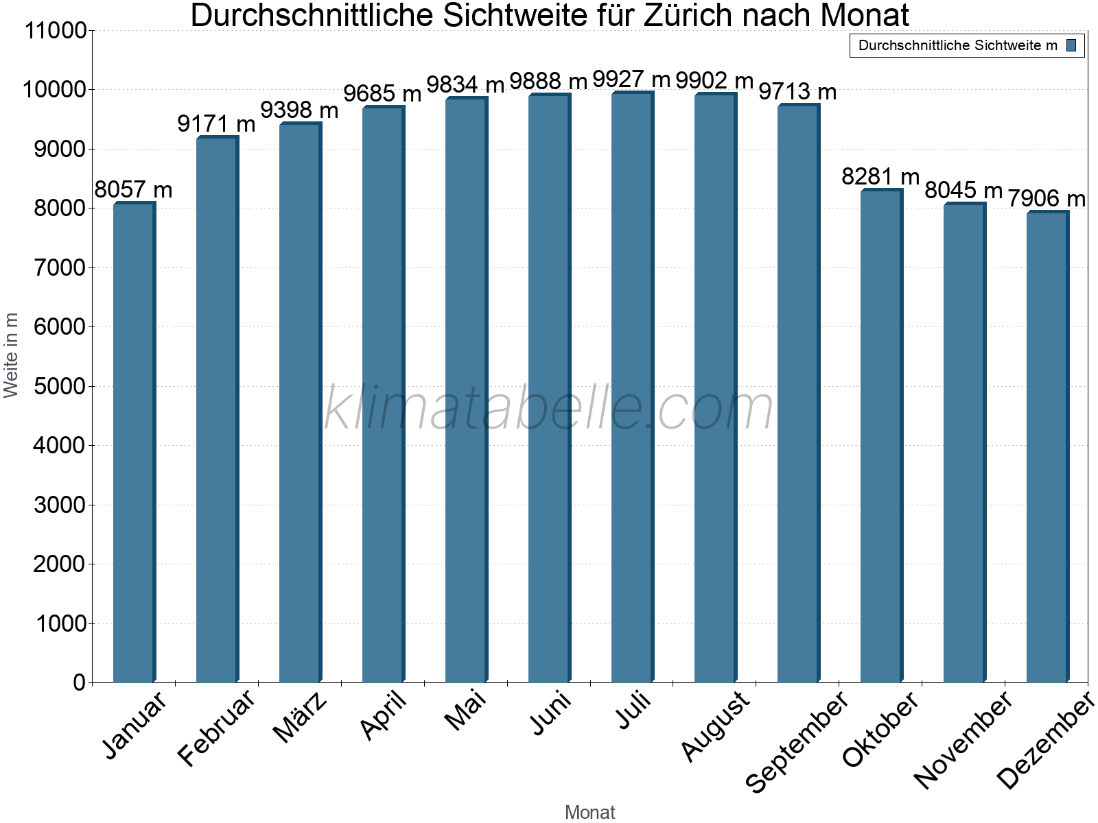 Monatliche Durchschnittssichtweiten im Jahresverlauf. Zu beachten ist, dass die Skalierung der Y-Achse an die Datenwerte angepasst wird. Die Balkenhöhe steht nicht für absolute Prozentsätze wie 0% oder 100%, sondern für relative Mengen im Vergleich zu den minimalen bzw. maximalen Werten anderer Monate. Zürich.