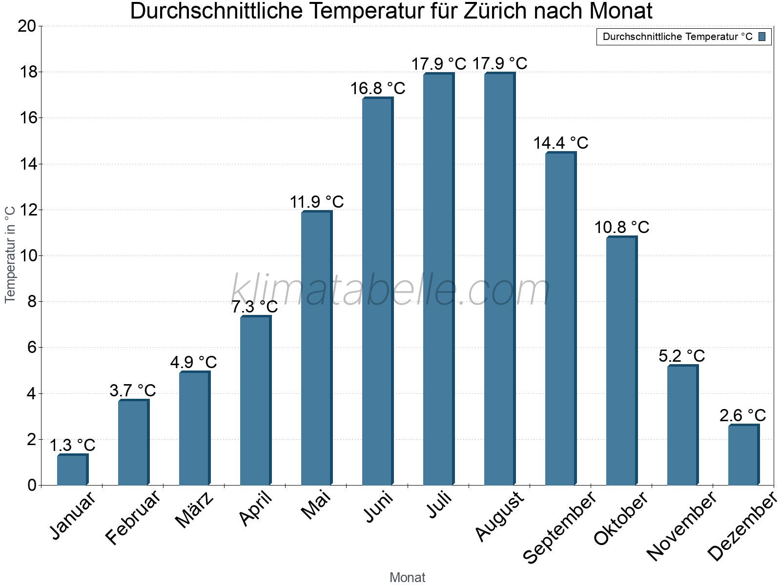 Jahresverlauf der gemittelten Temperatur je Monat. Zürich.