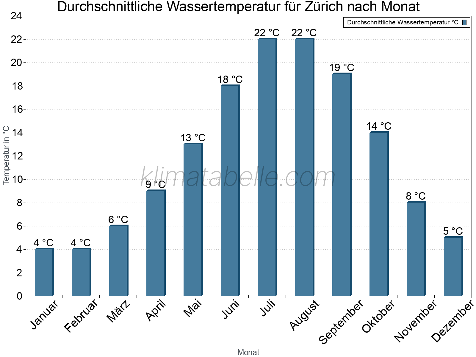 Monatliche Durchschnittstemperaturen des Wassers über das Jahr. Zürich.