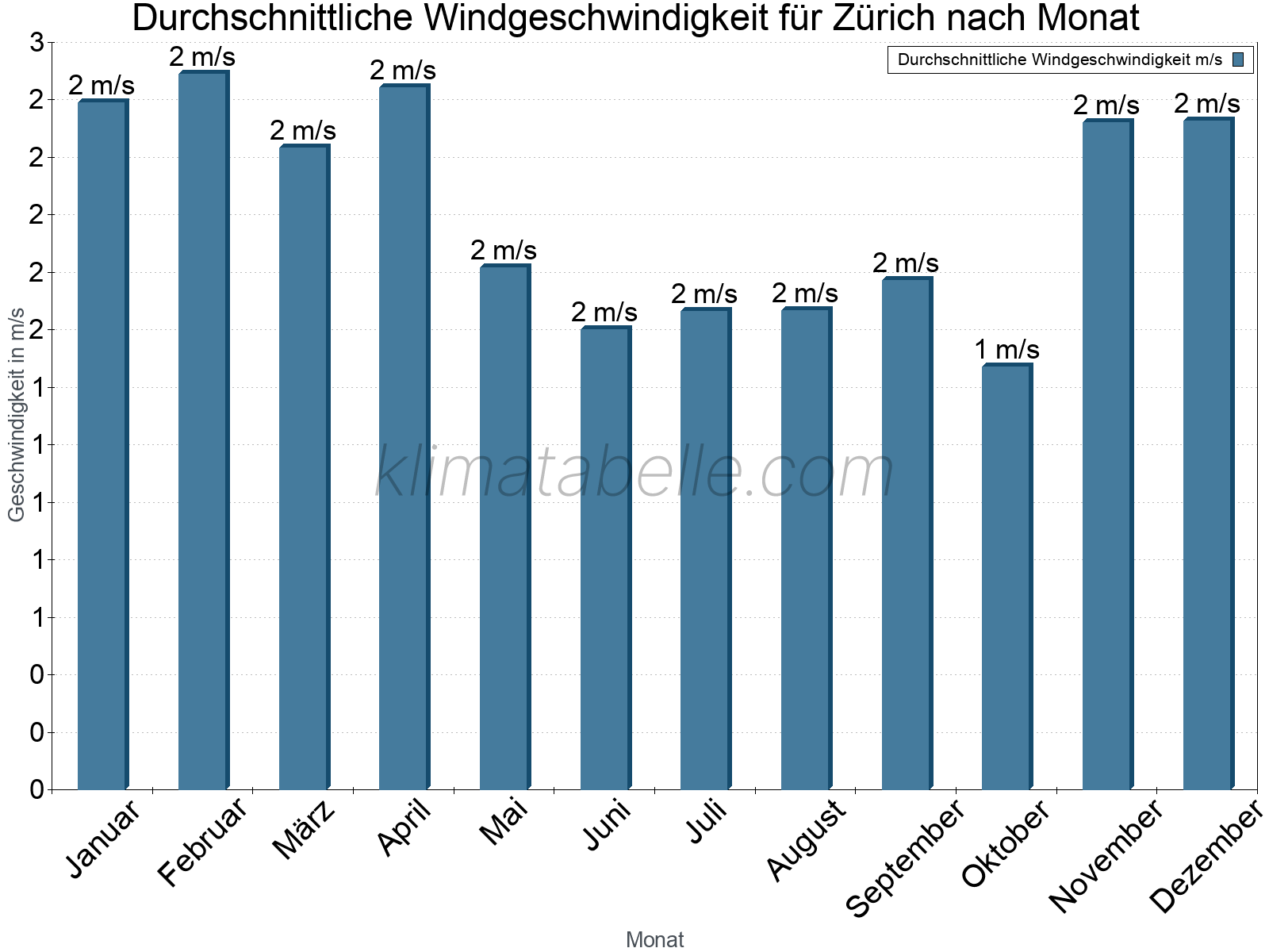 Monatliche Durchschnittswerte der Windgeschwindigkeit im Jahresverlauf. Zürich.