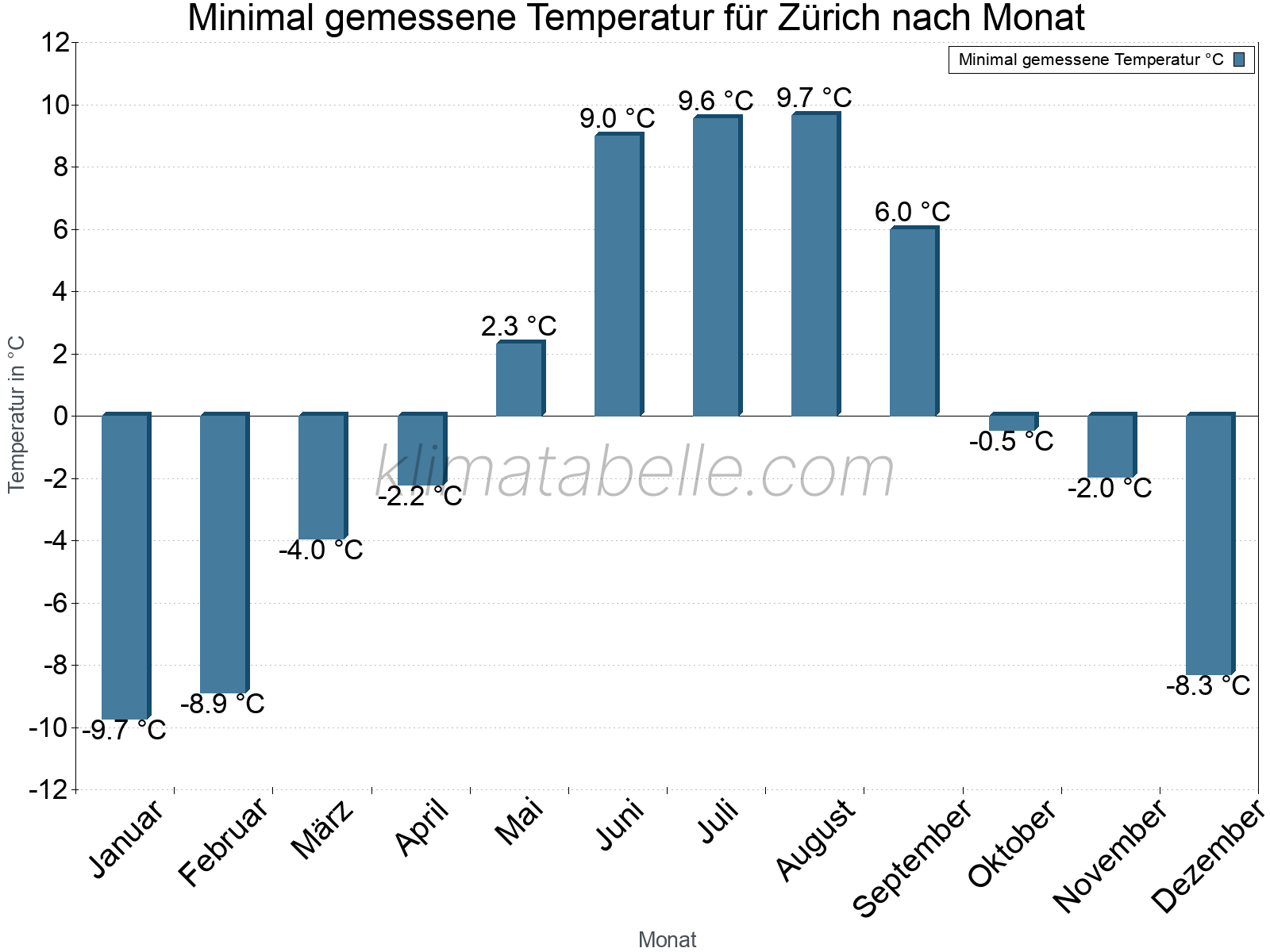 Jahresverlauf der Minimaltemperatur je Monat. Zürich.