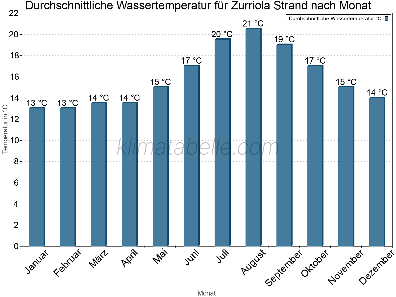 Monatliche Durchschnittstemperaturen des Wassers über das Jahr. Zurriola Strand.