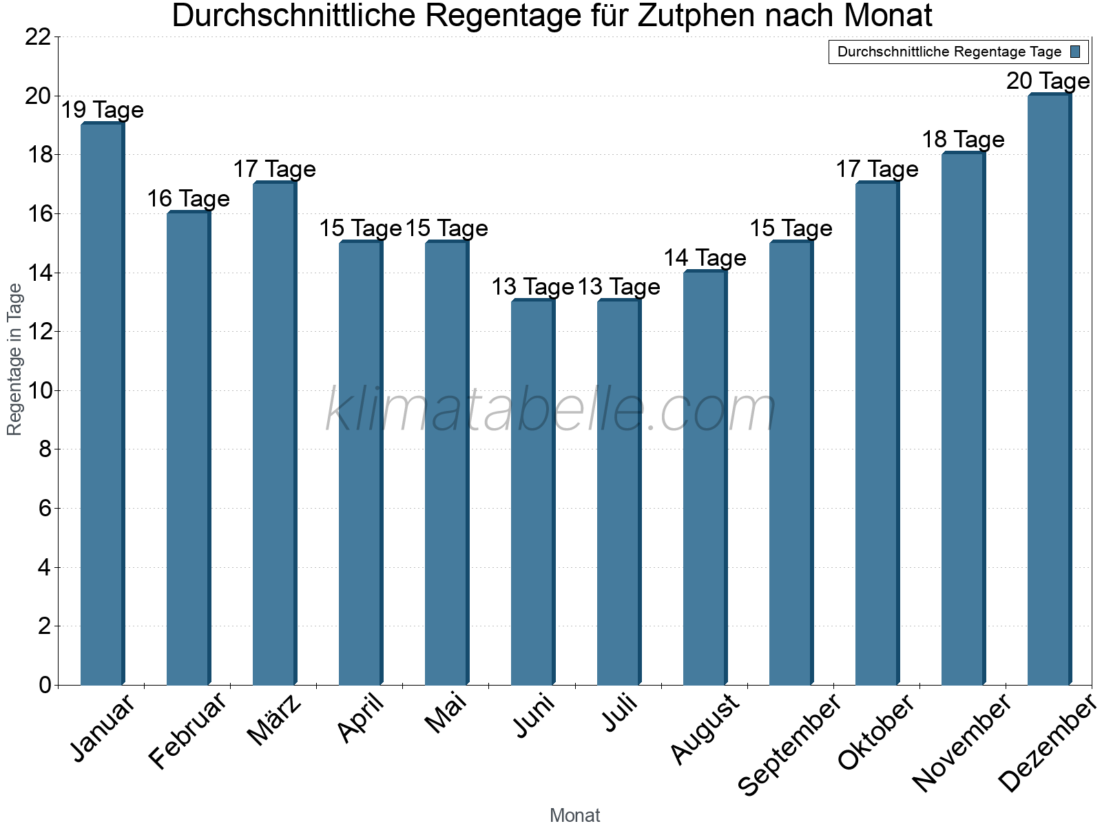 Monatliche Durchschnittswerte der Regentage im Jahresverlauf. Zutphen.