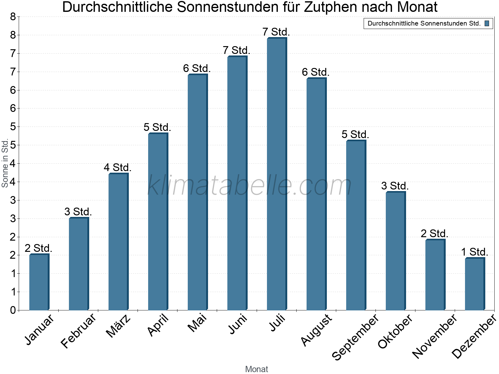 Monatliche Durchschnittswerte der täglichen Sonnenstunden im Jahresverlauf. Zutphen.
