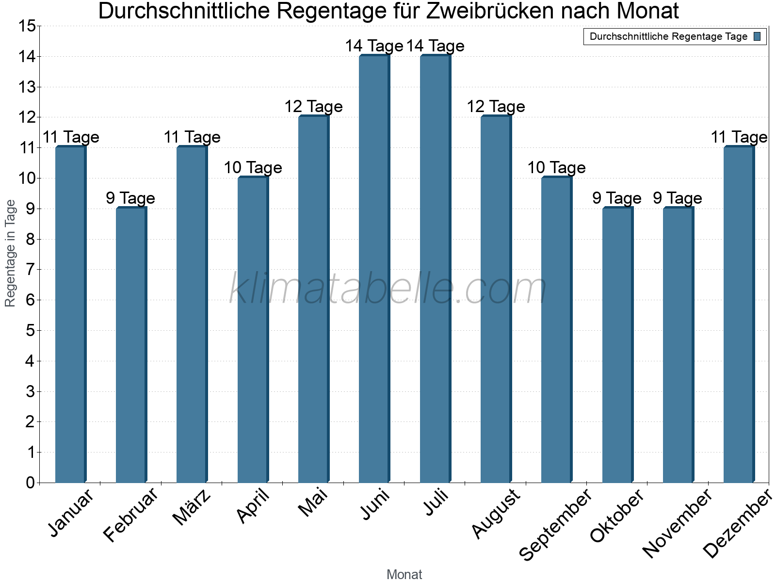 Monatliche Durchschnittswerte der Regentage im Jahresverlauf. Zweibrücken.
