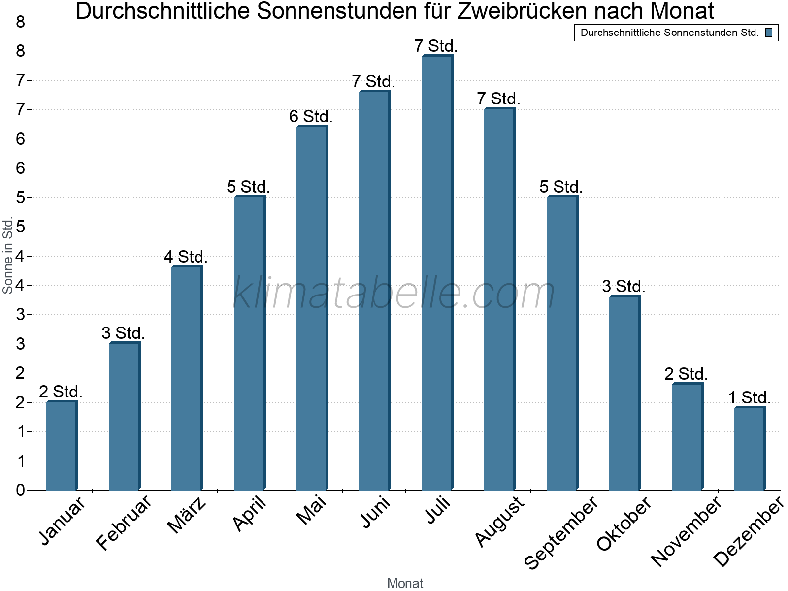 Monatliche Durchschnittswerte der täglichen Sonnenstunden im Jahresverlauf. Zweibrücken.