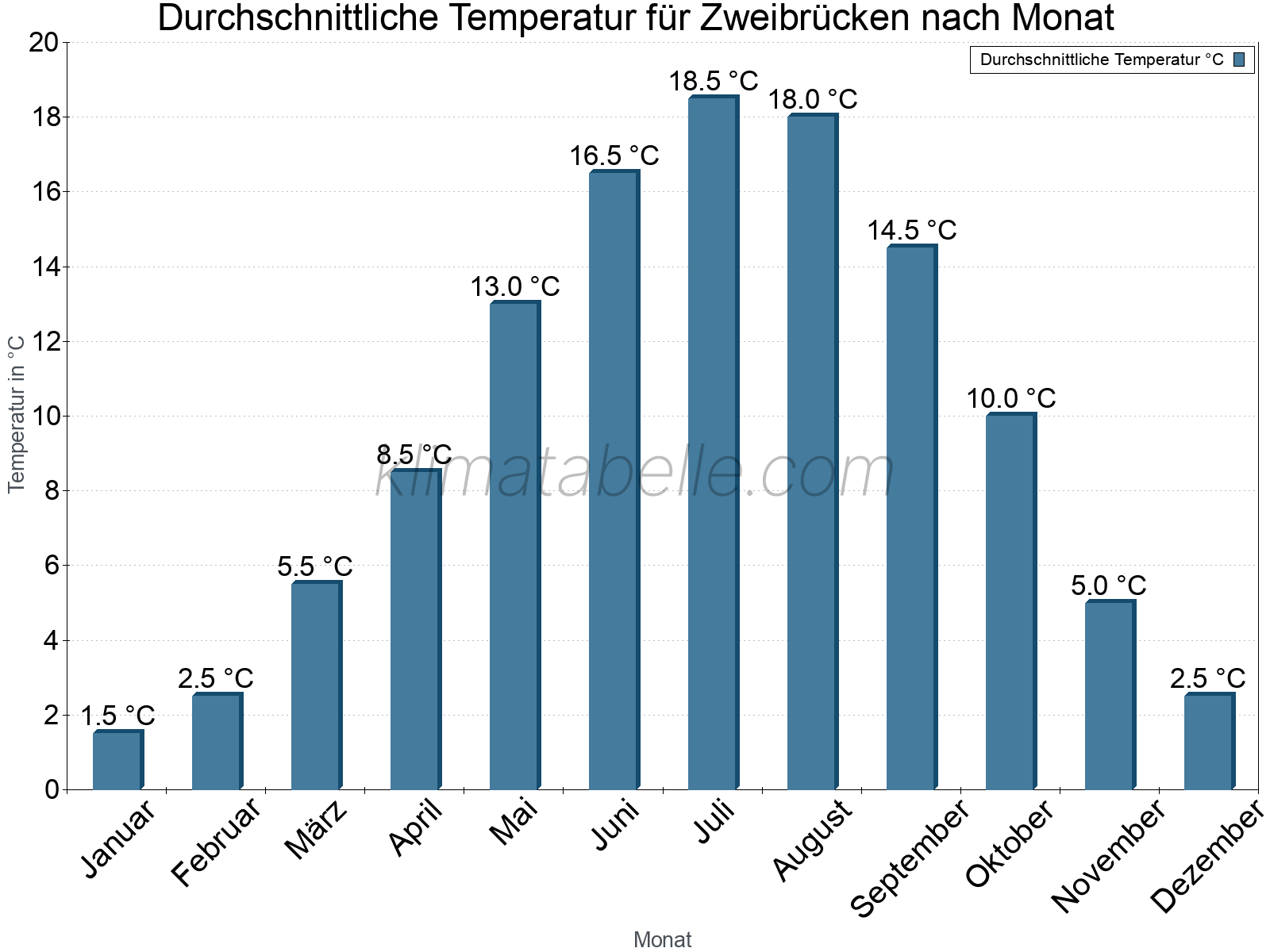 Jahresverlauf der gemittelten Temperatur je Monat. Zweibrücken.