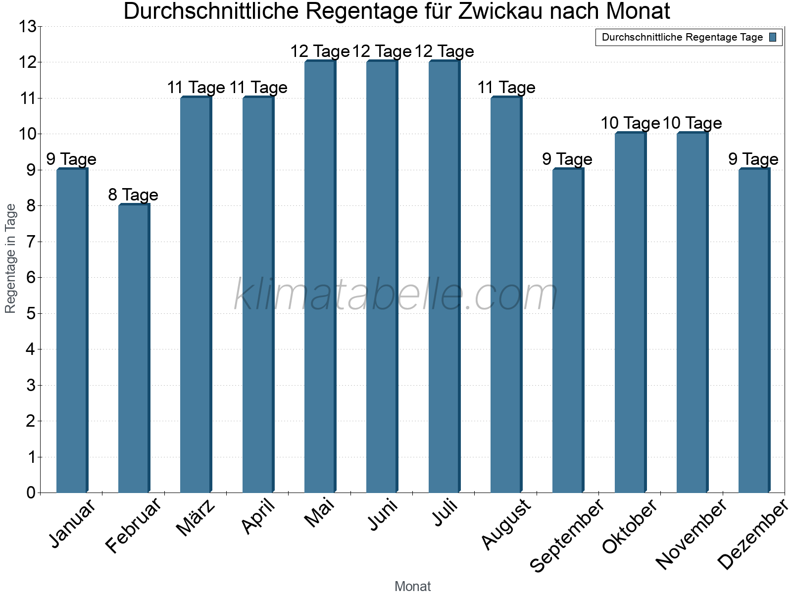Monatliche Durchschnittswerte der Regentage im Jahresverlauf. Zwickau.