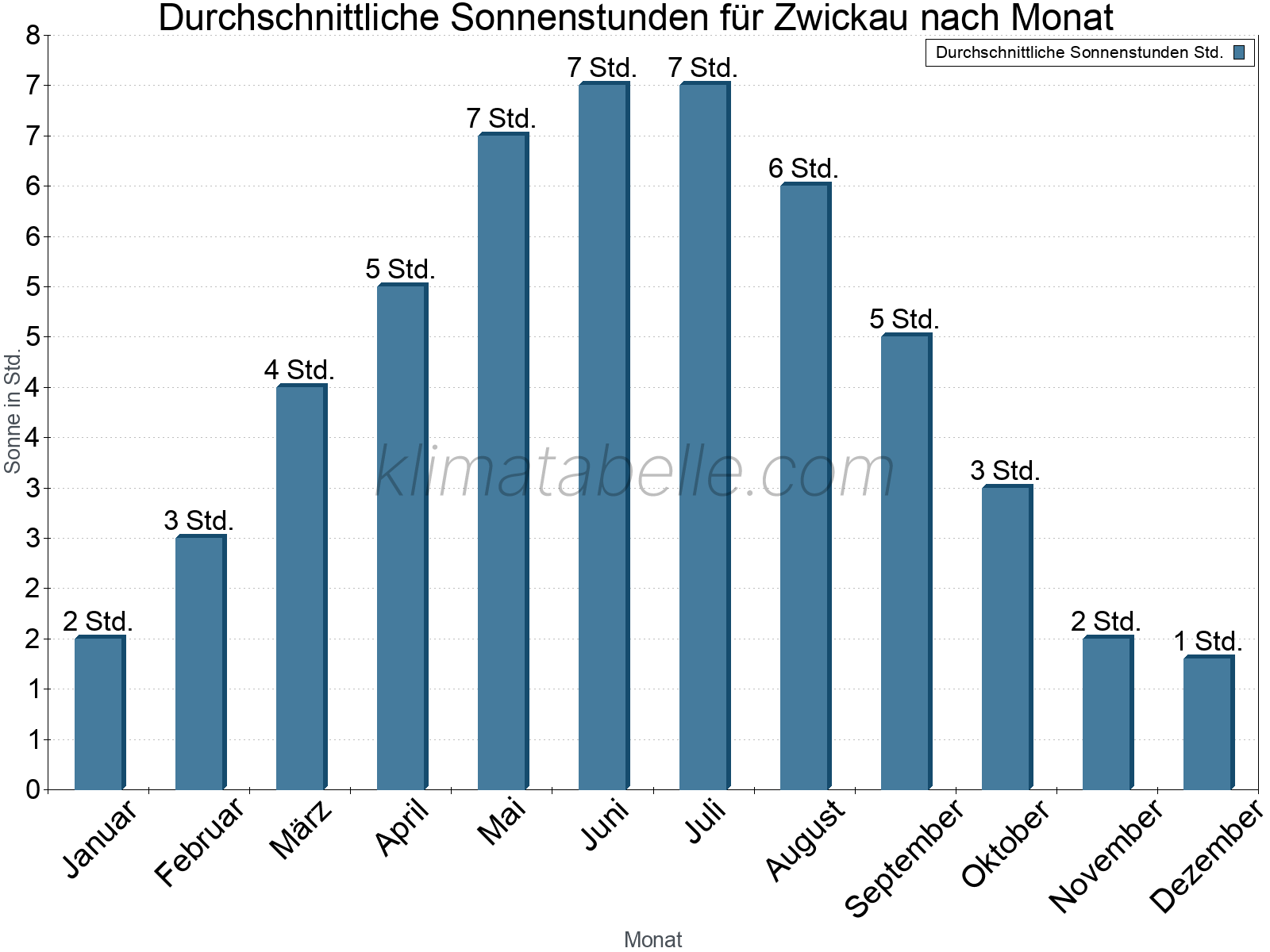 Monatliche Durchschnittswerte der täglichen Sonnenstunden im Jahresverlauf. Zwickau.
