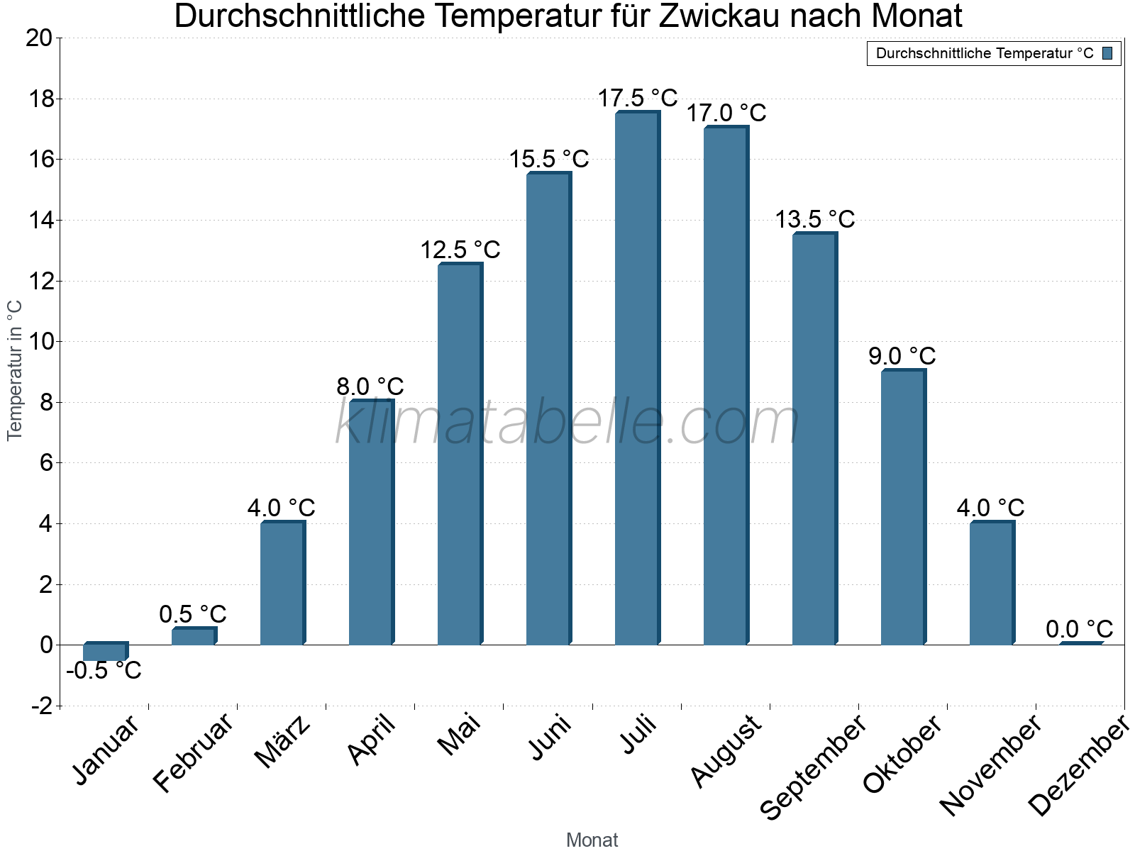 Jahresverlauf der gemittelten Temperatur je Monat. Zwickau.