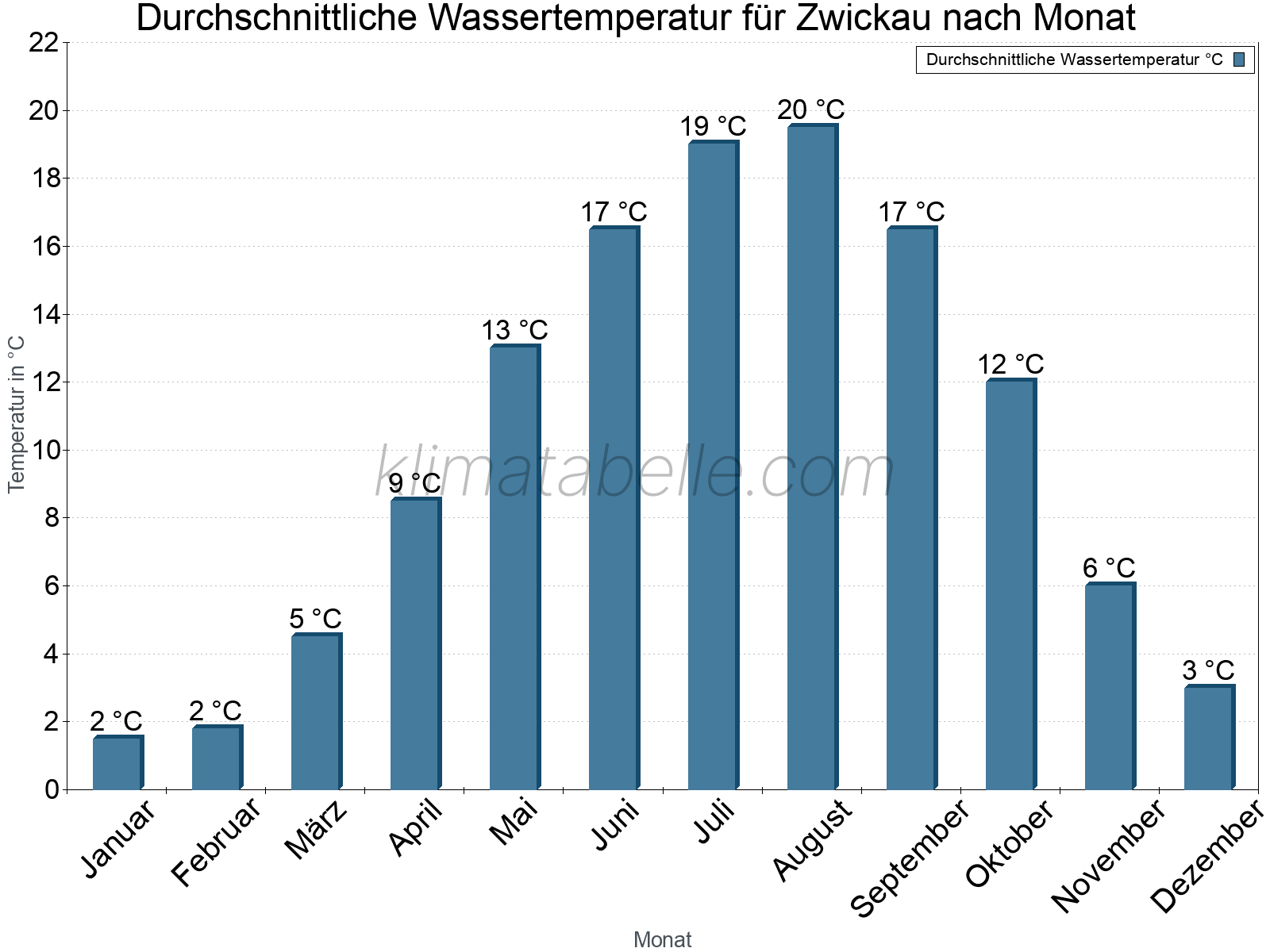 Monatliche Durchschnittstemperaturen des Wassers über das Jahr. Zwickau.