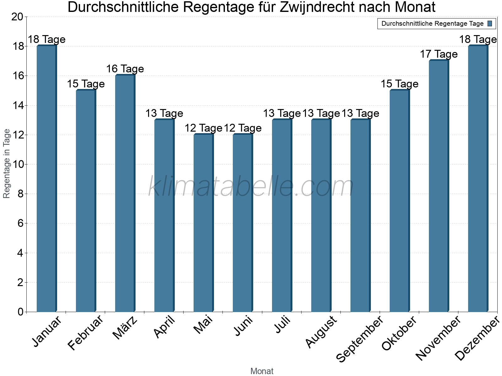 Monatliche Durchschnittswerte der Regentage im Jahresverlauf. Zwijndrecht.