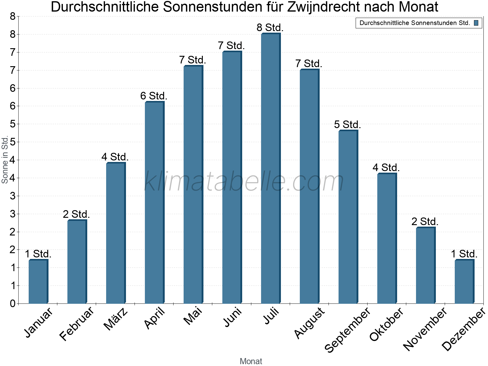 Monatliche Durchschnittswerte der täglichen Sonnenstunden im Jahresverlauf. Zwijndrecht.
