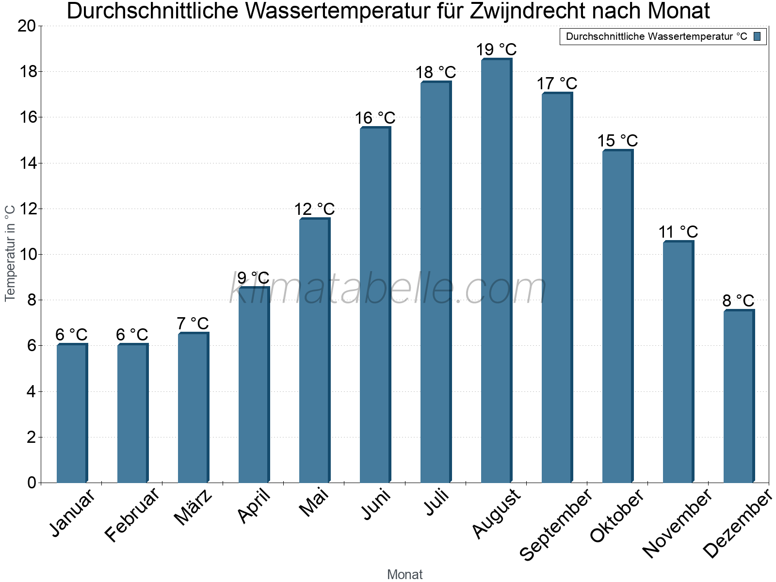 Monatliche Durchschnittstemperaturen des Wassers über das Jahr. Zwijndrecht.
